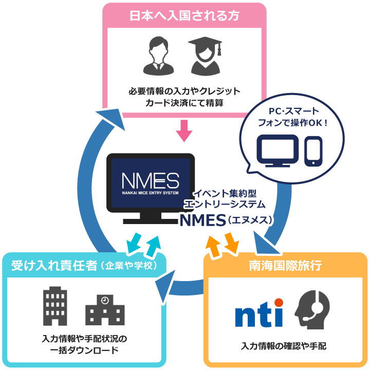 システムを活用した業務フロー フロー図
