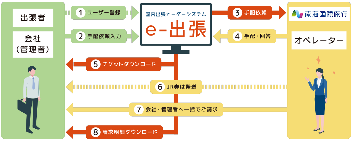 システムの概要 フロー図